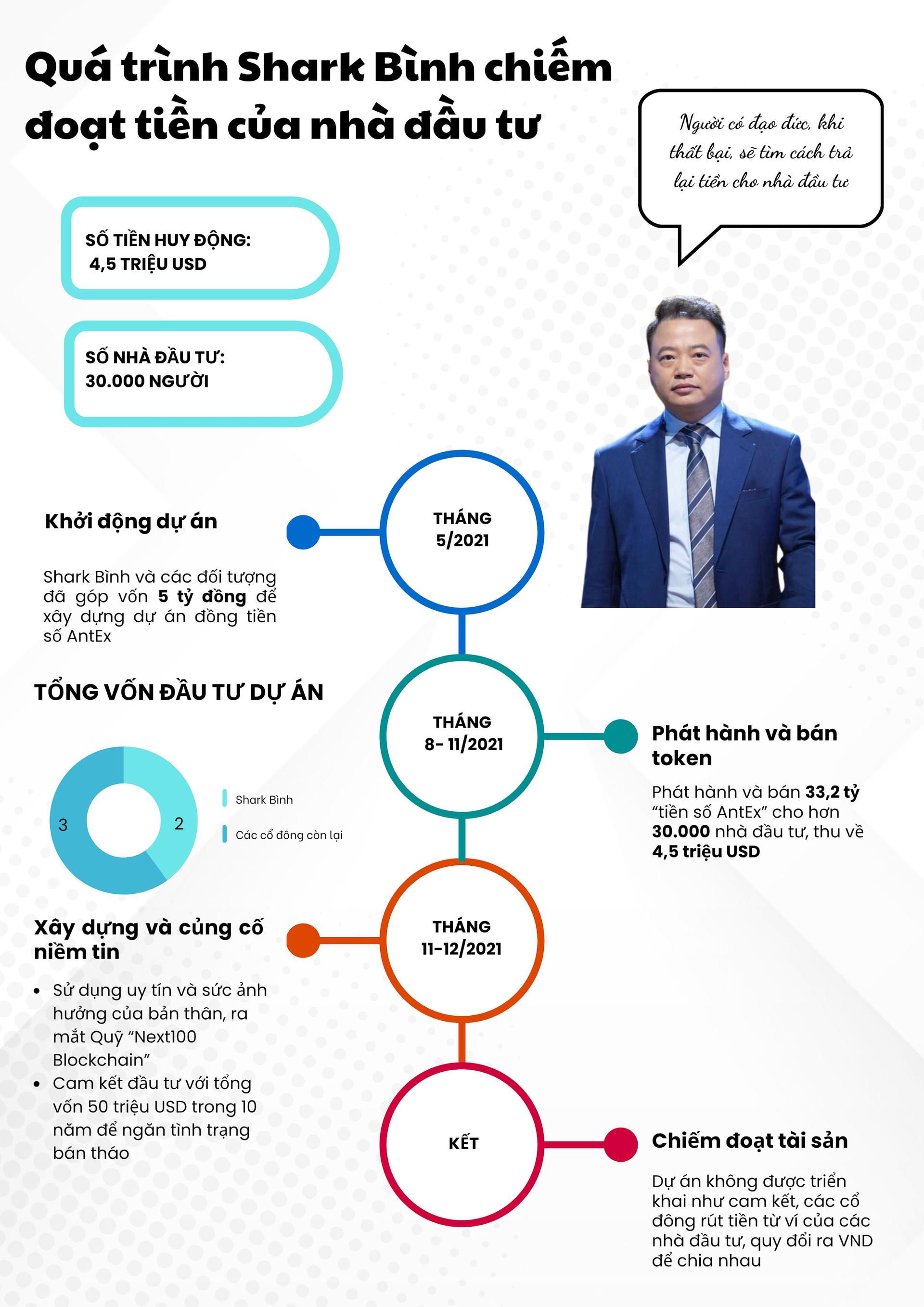 Sơ đồ hóa quá trình Shark Bình và đồng phạm chiếm đoạt tiền của 30.000 nhà đầu tư- Ảnh 1. Sơ đồ hóa quá trình Shark Bình và đồng phạm chiếm đoạt tiền của 30.000 nhà đầu tư- Ảnh 1.
