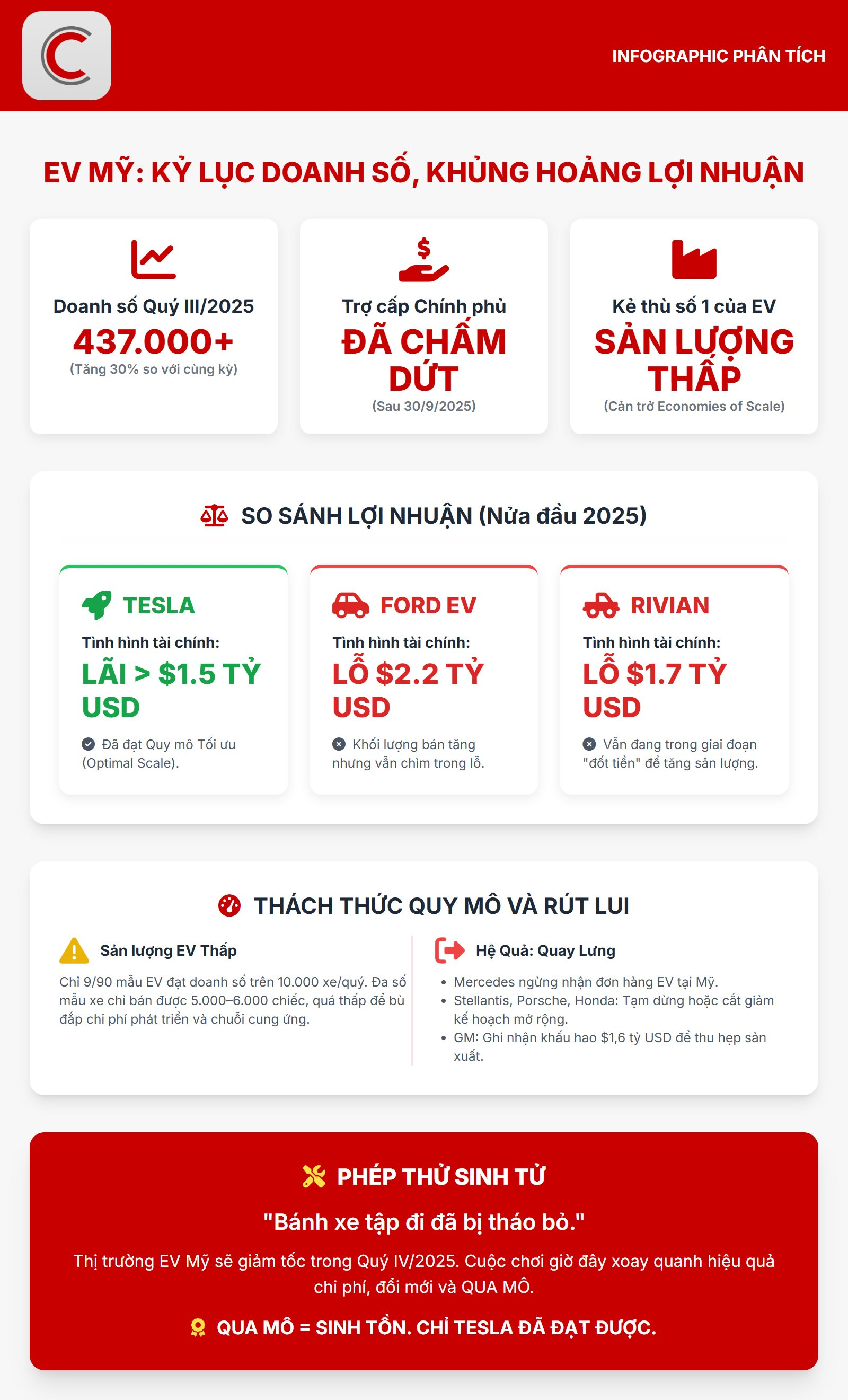 Duy nhất Tesla có lợi nhuận trên thị trường xe điện Mỹ, hàng loạt đối thủ báo lỗ- Ảnh 1.