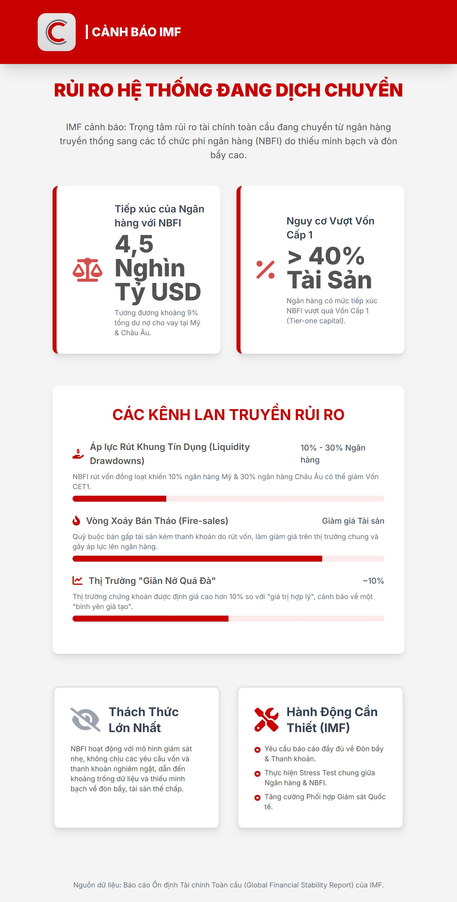 IMF cảnh báo rủi ro 4,5 nghìn tỷ USD của khu vực 'ngân hàng bóng tối'- Ảnh 2.