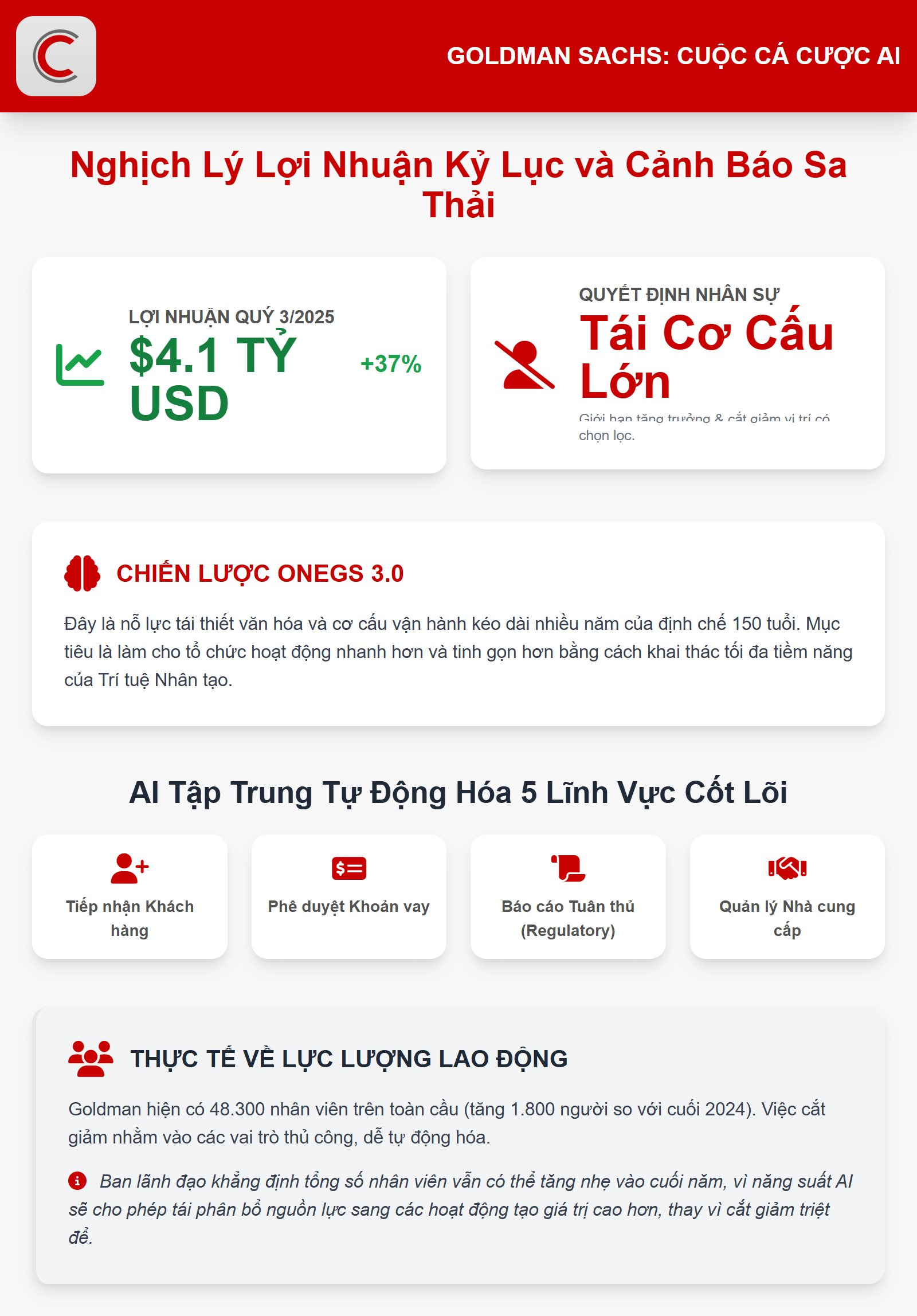 Ngân hàng hơn 48.000 nhân viên cảnh báo đợt sa thải mới cuối năm 2025 vì AI, dù lợi nhuận tăng 37% lên mức kỷ lục 4,1 tỷ USD- Ảnh 2.
