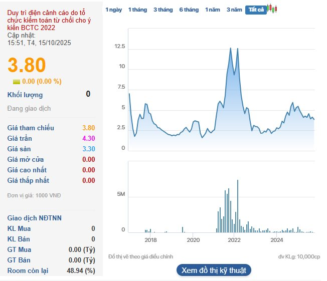Doanh nghiệp thép đầu tiên công bố BCTC quý 3/2025: Lợi nhuận "bốc hơi" 90% so với cùng kỳ- Ảnh 2. Doanh nghiệp thép đầu tiên công bố BCTC quý 3/2025: Lợi nhuận "bốc hơi" 90% so với cùng kỳ- Ảnh 2.