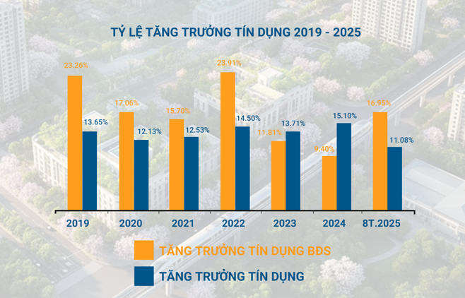Hơn 4 Triệu Tỷ Đồng Tín Dụng Đang “Nằm” Trong Bất Động Sản: Chuyện Gì Có Thể Xảy Ra?- Ảnh 2. Hơn 4 Triệu Tỷ Đồng Tín Dụng Đang “Nằm” Trong Bất Động Sản: Chuyện Gì Có Thể Xảy Ra?- Ảnh 2.