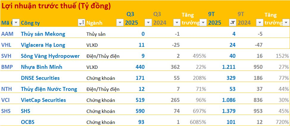 Cập nhật BCTC quý 3/2025 sáng ngày 16/10: Công ty điện báo lãi gấp 3 lần cùng kỳ, một DN có lợi nhuận trước thuế tăng hơn 6.000%- Ảnh 1.