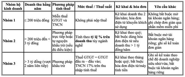 Hộ Kinh Doanh Chú Ý: Đây Là Mức Thuế Áp Dụng Từ Ngày 1/1/2026- Ảnh 2. Hộ Kinh Doanh Chú Ý: Đây Là Mức Thuế Áp Dụng Từ Ngày 1/1/2026- Ảnh 2.