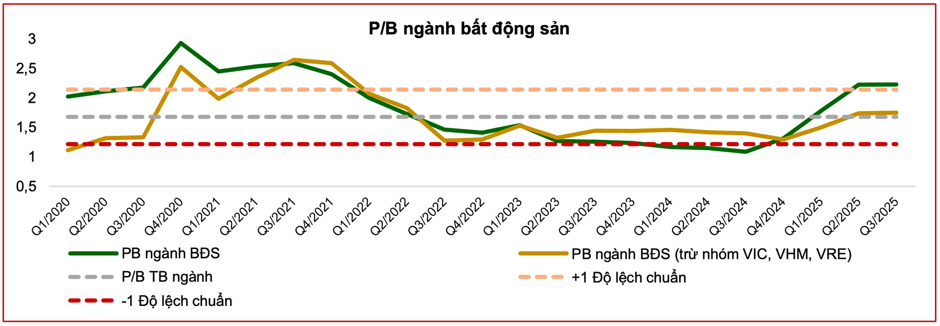 Dòng tiền ào ạt đổ vào cổ phiếu bất động sản, điều gì đang diễn ra?- Ảnh 2. Dòng tiền ào ạt đổ vào cổ phiếu bất động sản, điều gì đang diễn ra?- Ảnh 2.