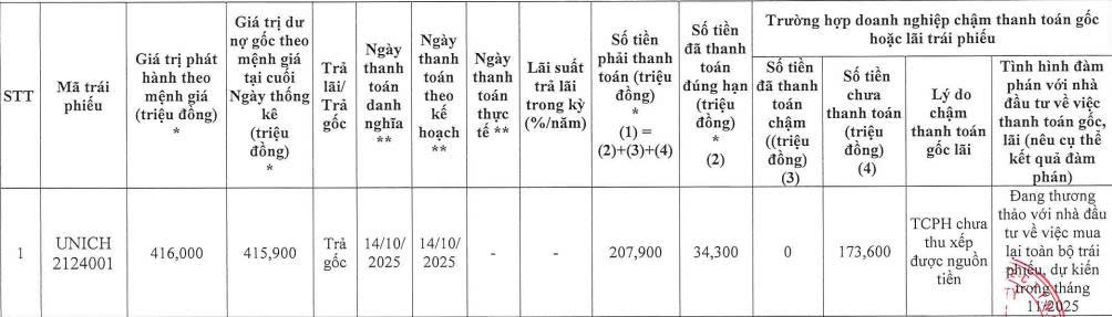 Bất động sản Unity chậm thanh toán hơn 173 tỷ đồng gốc trái phiếu- Ảnh 1. Bất động sản Unity chậm thanh toán hơn 173 tỷ đồng gốc trái phiếu- Ảnh 1.