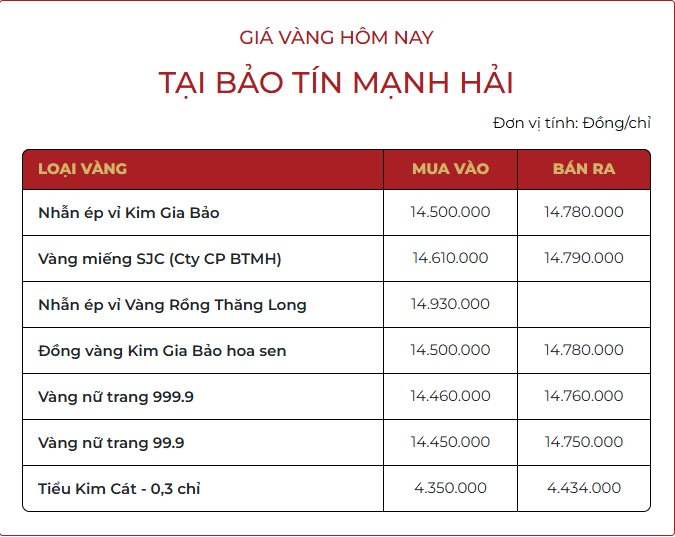 Trưa 16/10: Giá vàng nhẫn tăng vọt, chạm mốc 154 triệu đồng/lượng- Ảnh 1. Trưa 16/10: Giá vàng nhẫn tăng vọt, chạm mốc 154 triệu đồng/lượng- Ảnh 1.