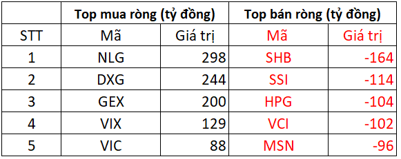 Phiên 16/10: Khối ngoại "tung" hơn 500 tỷ mua ròng trên HOSE, cổ phiếu nào được gom mạnh nhất?- Ảnh 1. Phiên 16/10: Khối ngoại "tung" hơn 500 tỷ mua ròng trên HOSE, cổ phiếu nào được gom mạnh nhất?- Ảnh 1.
