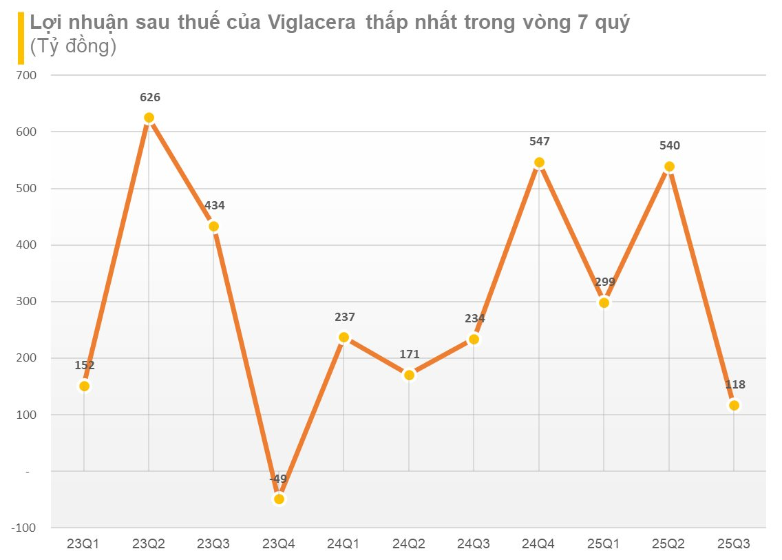 Điều gì khiến lợi nhuận của Viglacera (VGC) xuống mức thấp nhất trong vòng 7 quý?- Ảnh 2. Điều gì khiến lợi nhuận của Viglacera (VGC) xuống mức thấp nhất trong vòng 7 quý?- Ảnh 2.