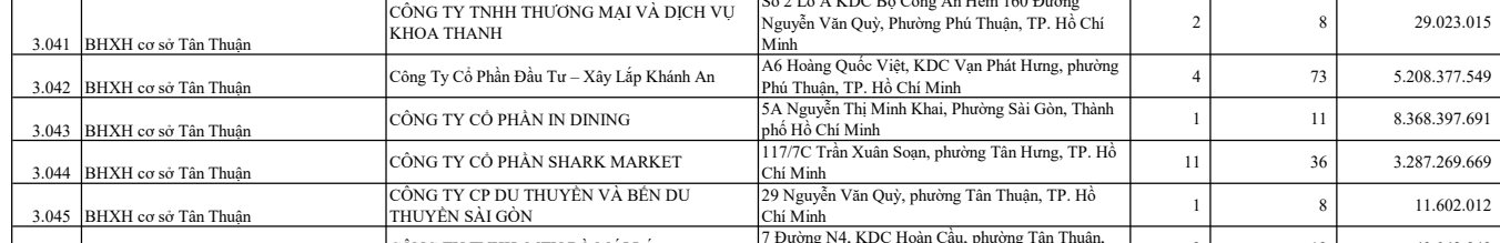 Sau gần 2 năm mua lại Nova F&B, ‘đại gia’ nổi tiếng tp.HCM có tên trong danh sách nợ thuế, nợ BHXH, nợ tiền thuê nhà hàng tỷ đồng- Ảnh 4. Sau gần 2 năm mua lại Nova F&B, ‘đại gia’ nổi tiếng tp.HCM có tên trong danh sách nợ thuế, nợ BHXH, nợ tiền thuê nhà hàng tỷ đồng- Ảnh 4.