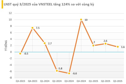 Một công ty thép báo lãi sau thuế quý 3/2025 tăng 120%- Ảnh 1. Một công ty thép báo lãi sau thuế quý 3/2025 tăng 120%- Ảnh 1.