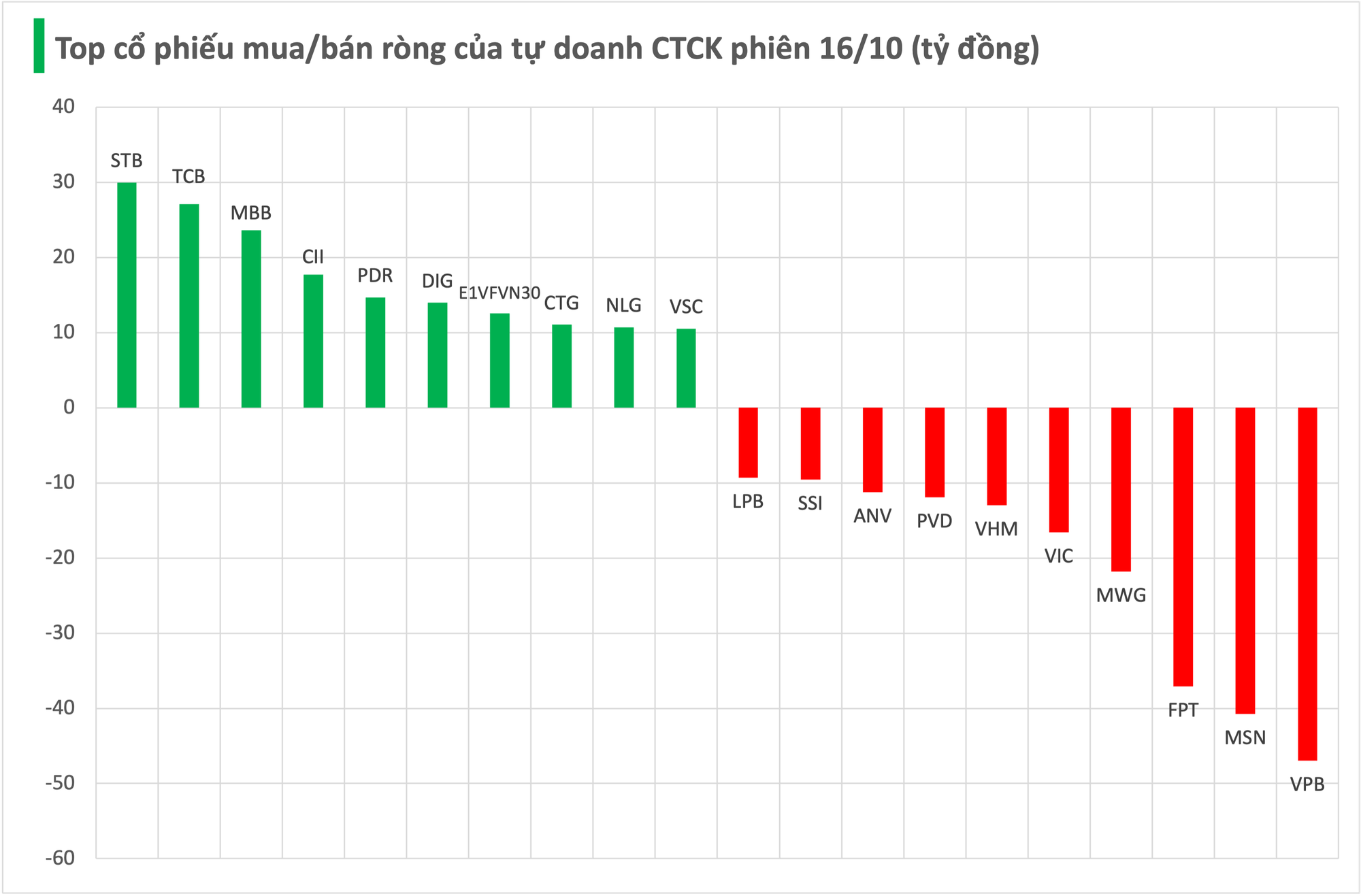 Một cổ phiếu ngân hàng bị tự doanh CTCK bán ròng mạnh trong phiên 16/10- Ảnh 1. Một cổ phiếu ngân hàng bị tự doanh CTCK bán ròng mạnh trong phiên 16/10- Ảnh 1.