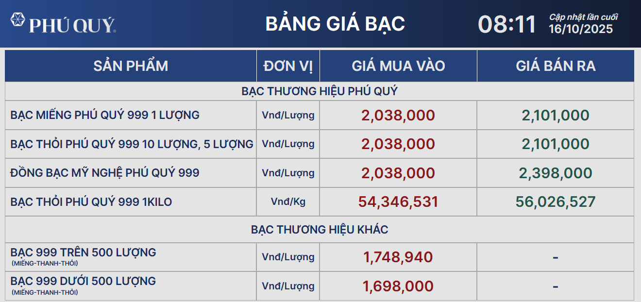 Giá bạc vượt 56 triệu đồng/kg- Ảnh 2. Giá bạc vượt 56 triệu đồng/kg- Ảnh 2.