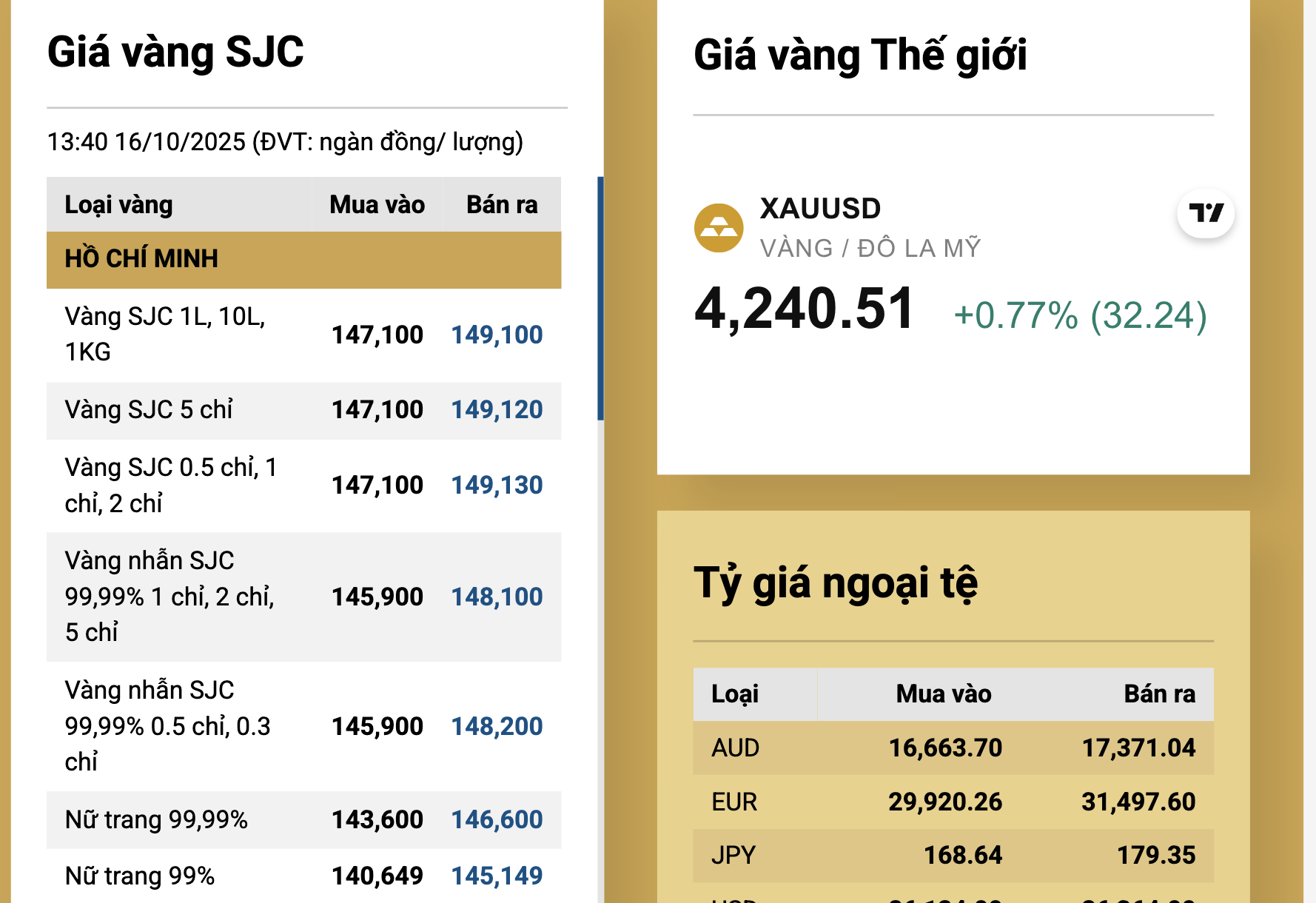 Giá vàng cao chót vót, người vay vàng, có kế hoạch cưới "khóc ròng"- Ảnh 2. Giá vàng cao chót vót, người vay vàng, có kế hoạch cưới "khóc ròng"- Ảnh 2.