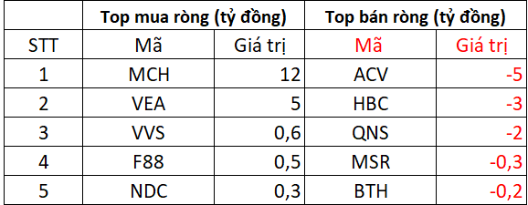 Phiên 16/10: Khối ngoại "tung" hơn 500 tỷ mua ròng trên HOSE, cổ phiếu nào được gom mạnh nhất?- Ảnh 3. Phiên 16/10: Khối ngoại "tung" hơn 500 tỷ mua ròng trên HOSE, cổ phiếu nào được gom mạnh nhất?- Ảnh 3.
