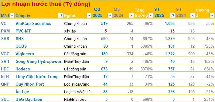 Cập nhật BCTC quý 3/2025 chiều ngày 16/10: Viglacera báo lãi quý 3 giảm gần 1 nửa, công ty BĐS lãi gấp 35 lần cùng kỳ- Ảnh 1. Cập nhật BCTC quý 3/2025 chiều ngày 16/10: Viglacera báo lãi quý 3 giảm gần 1 nửa, công ty BĐS lãi gấp 35 lần cùng kỳ- Ảnh 1.