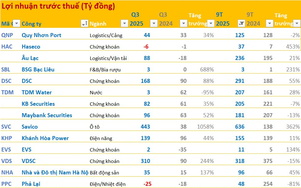 Cập nhật BCTC quý 3/2025 sáng ngày 17/10: Công ty ô tô báo lãi tăng 1.000%, một DN điện báo lỗ- Ảnh 2. Cập nhật BCTC quý 3/2025 sáng ngày 17/10: Công ty ô tô báo lãi tăng 1.000%, một DN điện báo lỗ- Ảnh 2.