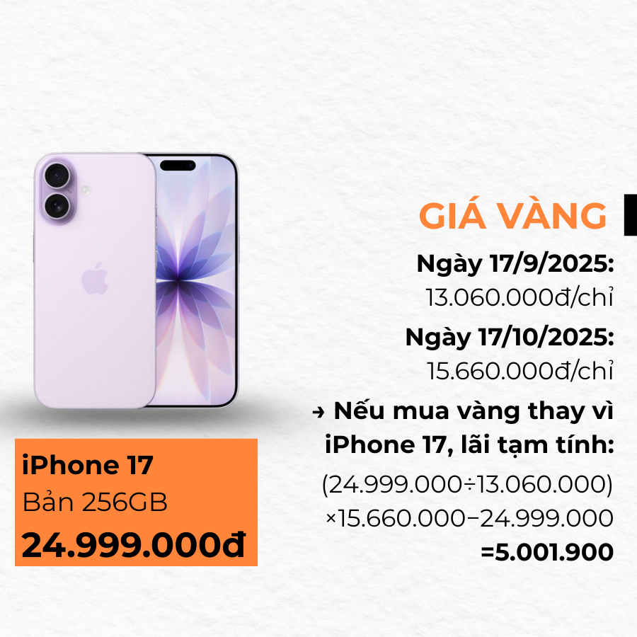 Không mua iPhone 17 mà mua vàng, giờ lãi bao nhiêu?- Ảnh 2. Không mua iPhone 17 mà mua vàng, giờ lãi bao nhiêu?- Ảnh 2.