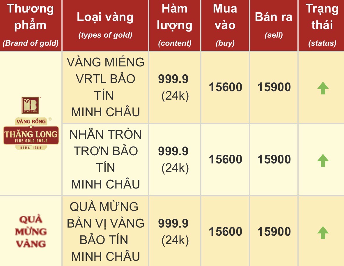 Mang 10 chỉ vàng đi bán ngày giá lập đỉnh, người phụ nữ ở Hà Nội gặp cảnh sợ hãi, "quay xe" vội- Ảnh 3. Mang 10 chỉ vàng đi bán ngày giá lập đỉnh, người phụ nữ ở Hà Nội gặp cảnh sợ hãi, "quay xe" vội- Ảnh 3.