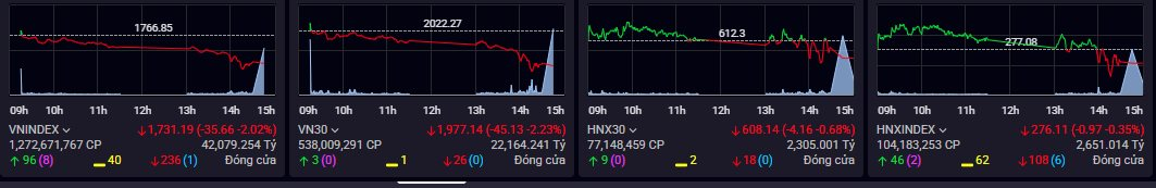 Chuyên gia lý giải cú "rơi" 35 điểm của VN-Index trong phiên cuối tuần- Ảnh 1. Chuyên gia lý giải cú "rơi" 35 điểm của VN-Index trong phiên cuối tuần- Ảnh 1.