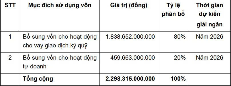 Chứng khoán Vietcap muốn tăng vốn điều lệ vượt 8.500 tỷ đồng- Ảnh 2. Chứng khoán Vietcap muốn tăng vốn điều lệ vượt 8.500 tỷ đồng- Ảnh 2.