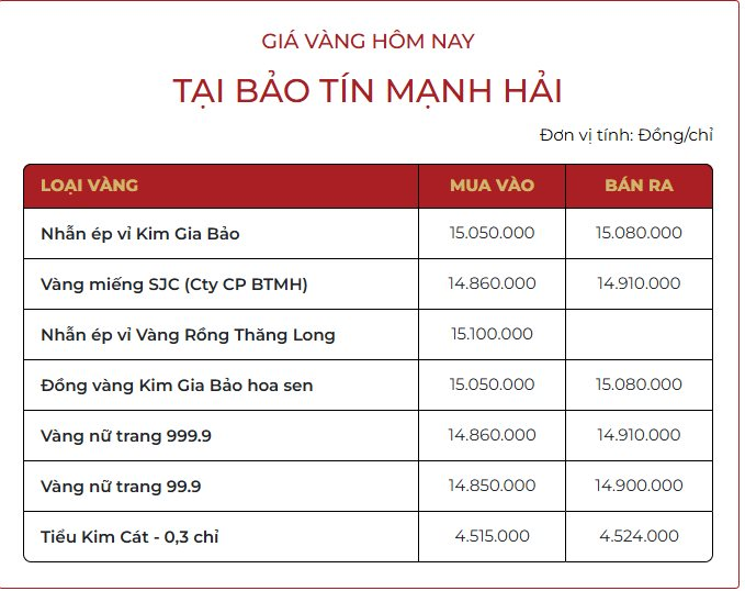Cập nhật giá vàng chiều 17/10: Giá vàng nhẫn chạm mốc 159 triệu đồng/lượng- Ảnh 1.