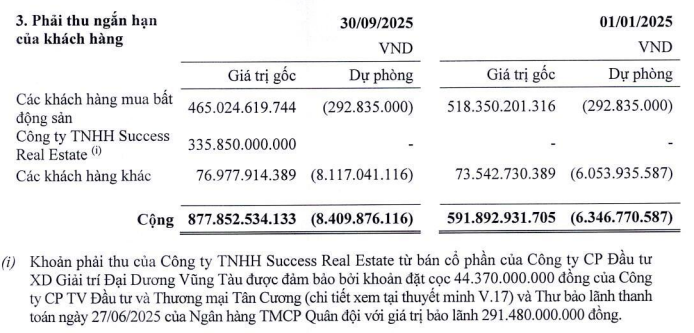 Thất thu mảng bất động sản, Hodeco vẫn lãi lớn nhờ bán vốn công ty liên kết- Ảnh 1. Thất thu mảng bất động sản, Hodeco vẫn lãi lớn nhờ bán vốn công ty liên kết- Ảnh 1.