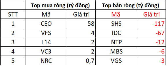 Khối ngoại bán ròng hơn 2.000 tỷ trong phiên VN-Index "mất" gần 36 điểm, cổ phiếu nào bị xả mạnh nhất?- Ảnh 2. Khối ngoại bán ròng hơn 2.000 tỷ trong phiên VN-Index "mất" gần 36 điểm, cổ phiếu nào bị xả mạnh nhất?- Ảnh 2.