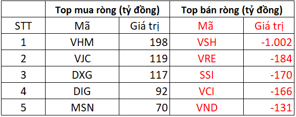 Khối ngoại bán ròng hơn 2.000 tỷ trong phiên VN-Index "mất" gần 36 điểm, cổ phiếu nào bị xả mạnh nhất?- Ảnh 1. Khối ngoại bán ròng hơn 2.000 tỷ trong phiên VN-Index "mất" gần 36 điểm, cổ phiếu nào bị xả mạnh nhất?- Ảnh 1.