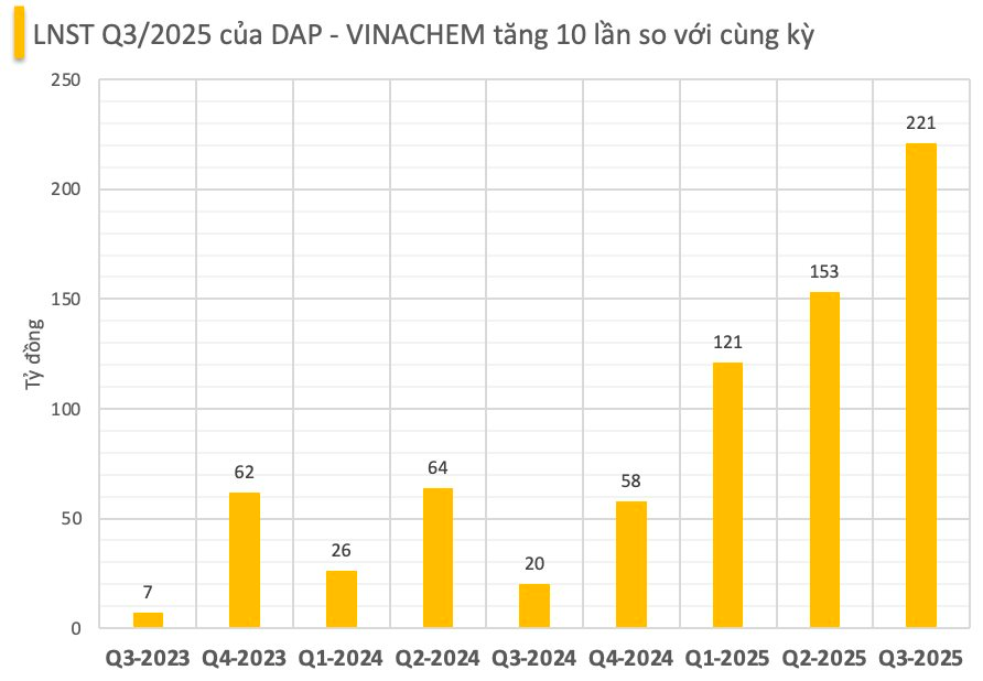 Doanh nghiệp bán phân bón công bố lợi nhuận "khủng" quý 3/2025 tăng gần 1000%- Ảnh 2. Doanh nghiệp bán phân bón công bố lợi nhuận "khủng" quý 3/2025 tăng gần 1000%- Ảnh 2.
