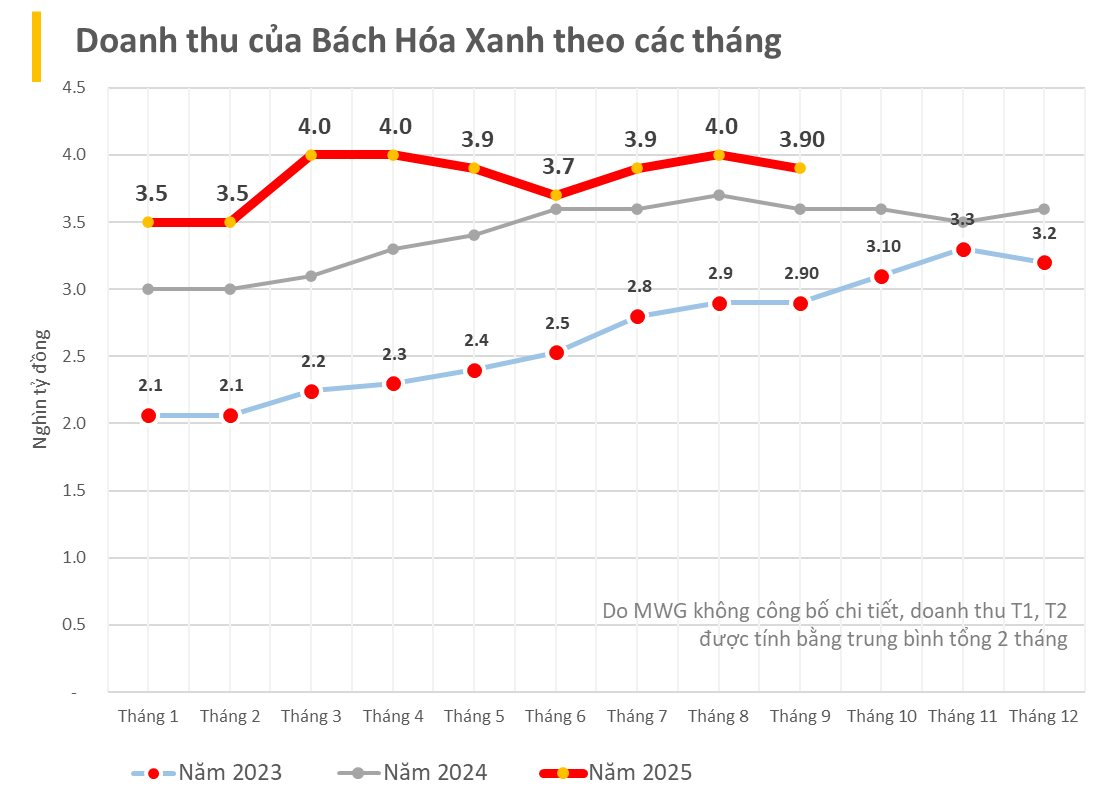 Ván cược của ông Nguyễn Đức Tài: Đưa thạc sỹ Toán-Tin trở thành CEO '0 lương' của Bách Hóa Xanh và 'bí mật' dữ liệu đằng sau màn lột xác thần kỳ- Ảnh 3. Ván cược của ông Nguyễn Đức Tài: Đưa thạc sỹ Toán-Tin trở thành CEO '0 lương' của Bách Hóa Xanh và 'bí mật' dữ liệu đằng sau màn lột xác thần kỳ- Ảnh 3.