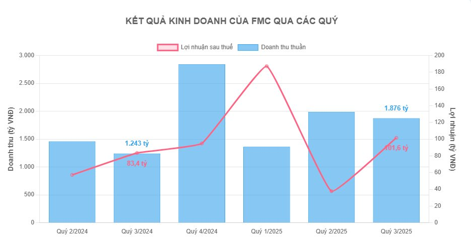 Tổng Giám đốc Thực phẩm Sao Ta (FMC) xin nghỉ việc sau 30 năm gắn bó- Ảnh 1. Tổng Giám đốc Thực phẩm Sao Ta (FMC) xin nghỉ việc sau 30 năm gắn bó- Ảnh 1.