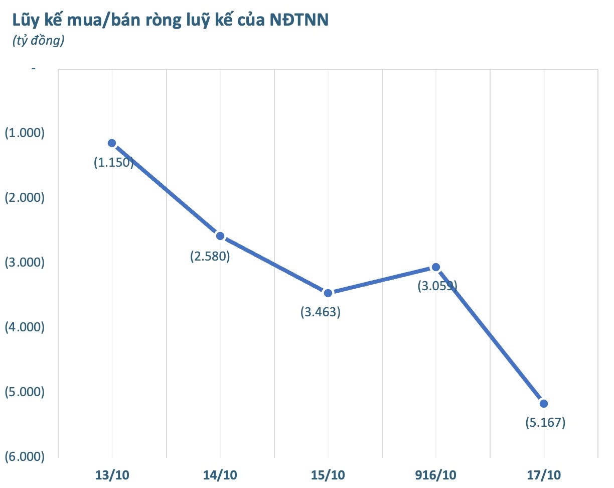 Khối ngoại thẳng tay bán ròng gần 5.200 tỷ đồng trong tuần VN-Index điều chỉnh, cổ phiếu nào là tâm điểm 