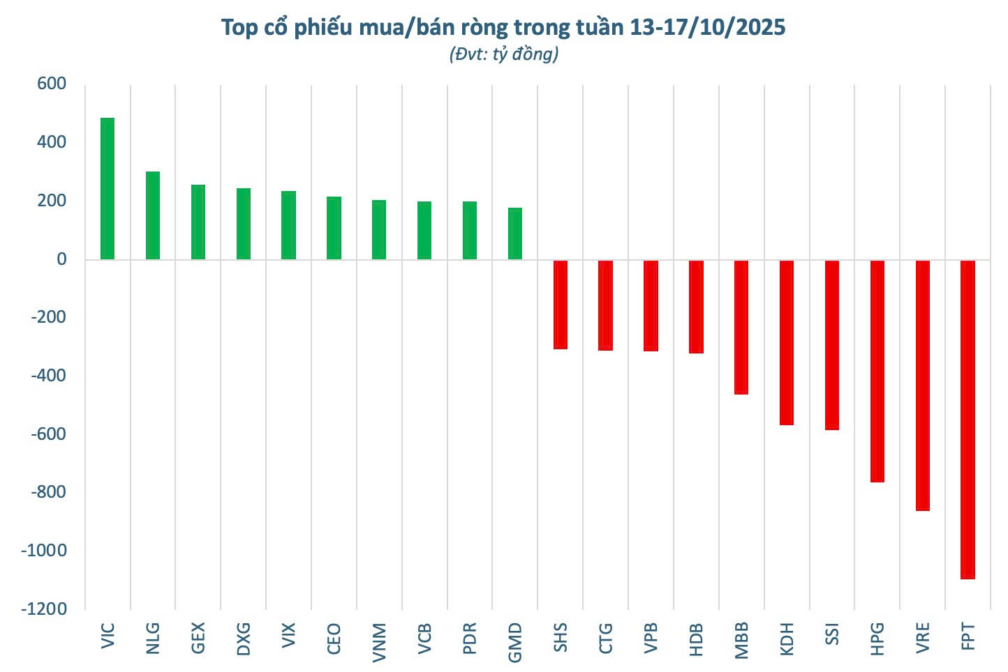 Khối ngoại thẳng tay bán ròng gần 5.200 tỷ đồng trong tuần VN-Index điều chỉnh, cổ phiếu nào là tâm điểm 