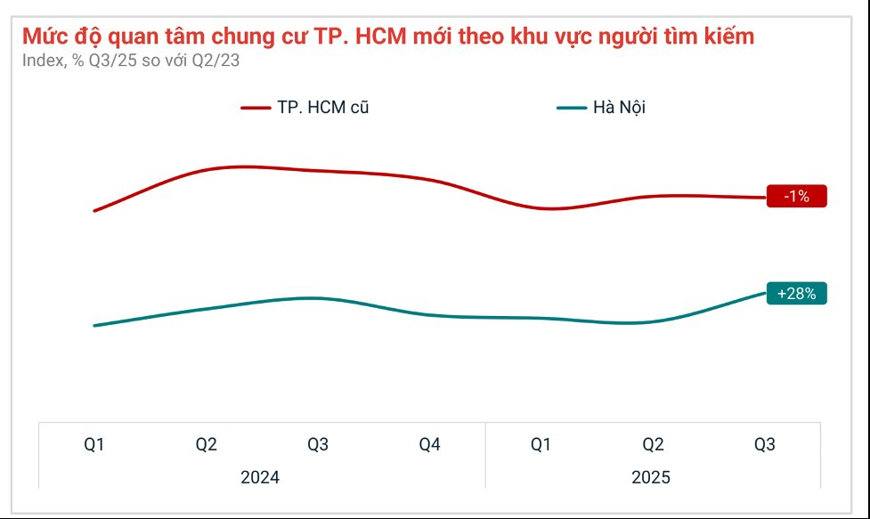 Dòng tiền đầu tư phía Bắc dịch chuyển mạnh vào Nam thời điểm cuối năm- Ảnh 3. Dòng tiền đầu tư phía Bắc dịch chuyển mạnh vào Nam thời điểm cuối năm- Ảnh 3.