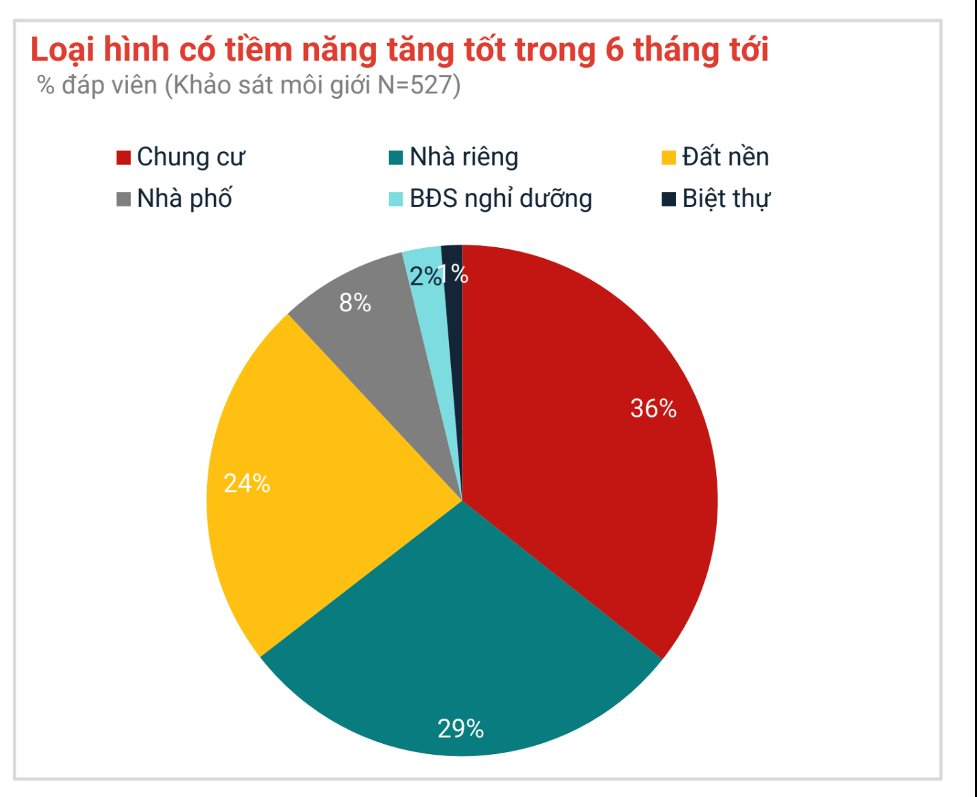Dòng tiền đầu tư phía Bắc dịch chuyển mạnh vào Nam thời điểm cuối năm- Ảnh 4. Dòng tiền đầu tư phía Bắc dịch chuyển mạnh vào Nam thời điểm cuối năm- Ảnh 4.