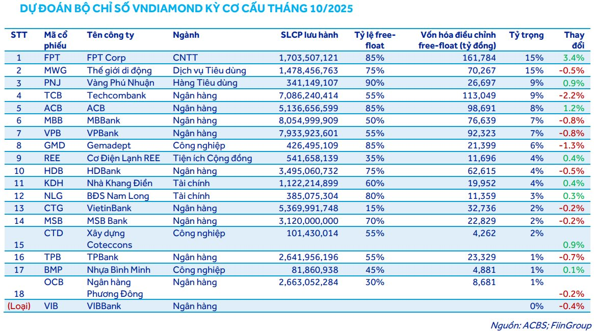 “Cá mập” quy mô gần 14.000 tỷ đồng có thể mua mạnh cổ phiếu này trong kỳ cơ cấu tháng 10- Ảnh 1. “Cá mập” quy mô gần 14.000 tỷ đồng có thể mua mạnh cổ phiếu này trong kỳ cơ cấu tháng 10- Ảnh 1.