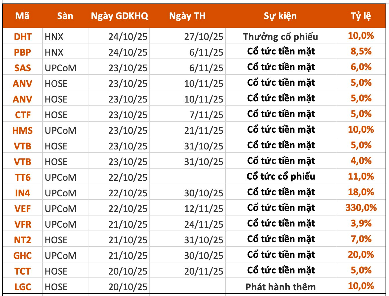 Lịch chốt quyền cổ tức 20/10– 24/10: Cổ tức tiền mặt cao nhất 33.000 đồng/cp- Ảnh 1.