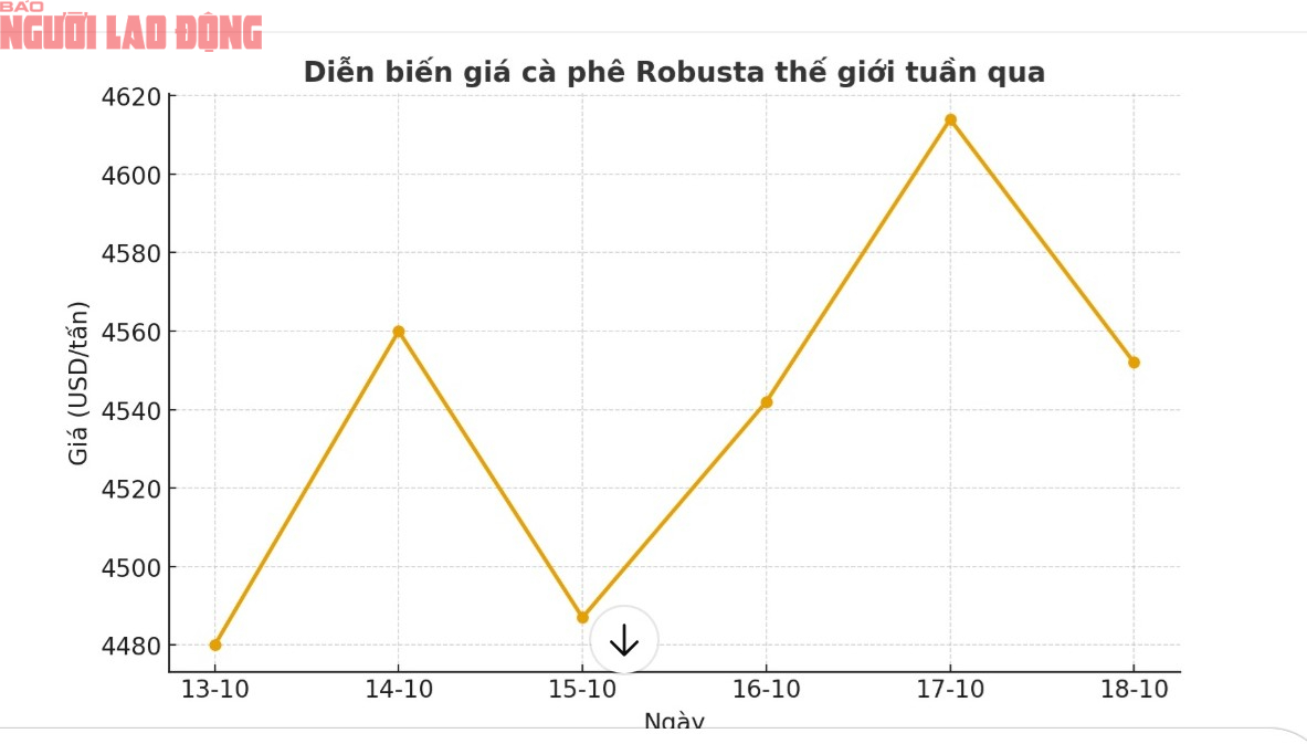 Giá cà phê hôm nay 18-10: Robusta hạ nhiệt- Ảnh 1. Giá cà phê hôm nay 18-10: Robusta hạ nhiệt- Ảnh 1.