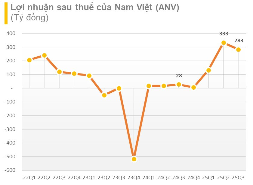 'Vua cá tra' báo lãi 9 tháng đầu năm gấp 18 lần cùng kỳ, cổ phiếu tăng hơn 60% từ đầu năm- Ảnh 1. 'Vua cá tra' báo lãi 9 tháng đầu năm gấp 18 lần cùng kỳ, cổ phiếu tăng hơn 60% từ đầu năm- Ảnh 1.