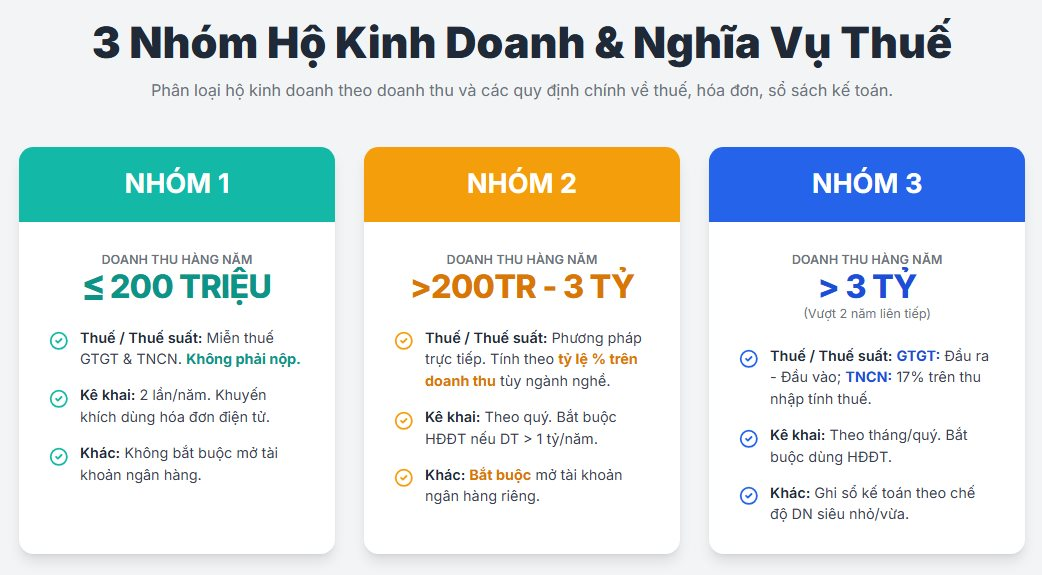 Quản lý thuế Hộ kinh doanh từ 2026: Chấm dứt thuế khoán, chuyển hoàn toàn sang phương pháp kê khai- Ảnh 1. Quản lý thuế Hộ kinh doanh từ 2026: Chấm dứt thuế khoán, chuyển hoàn toàn sang phương pháp kê khai- Ảnh 1.