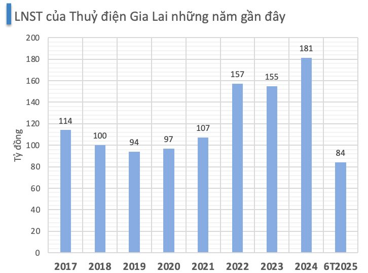 Một công ty thuỷ điện tạm ứng cổ tức tiền mặt 2025 tỷ lệ 20%- Ảnh 2. Một công ty thuỷ điện tạm ứng cổ tức tiền mặt 2025 tỷ lệ 20%- Ảnh 2.