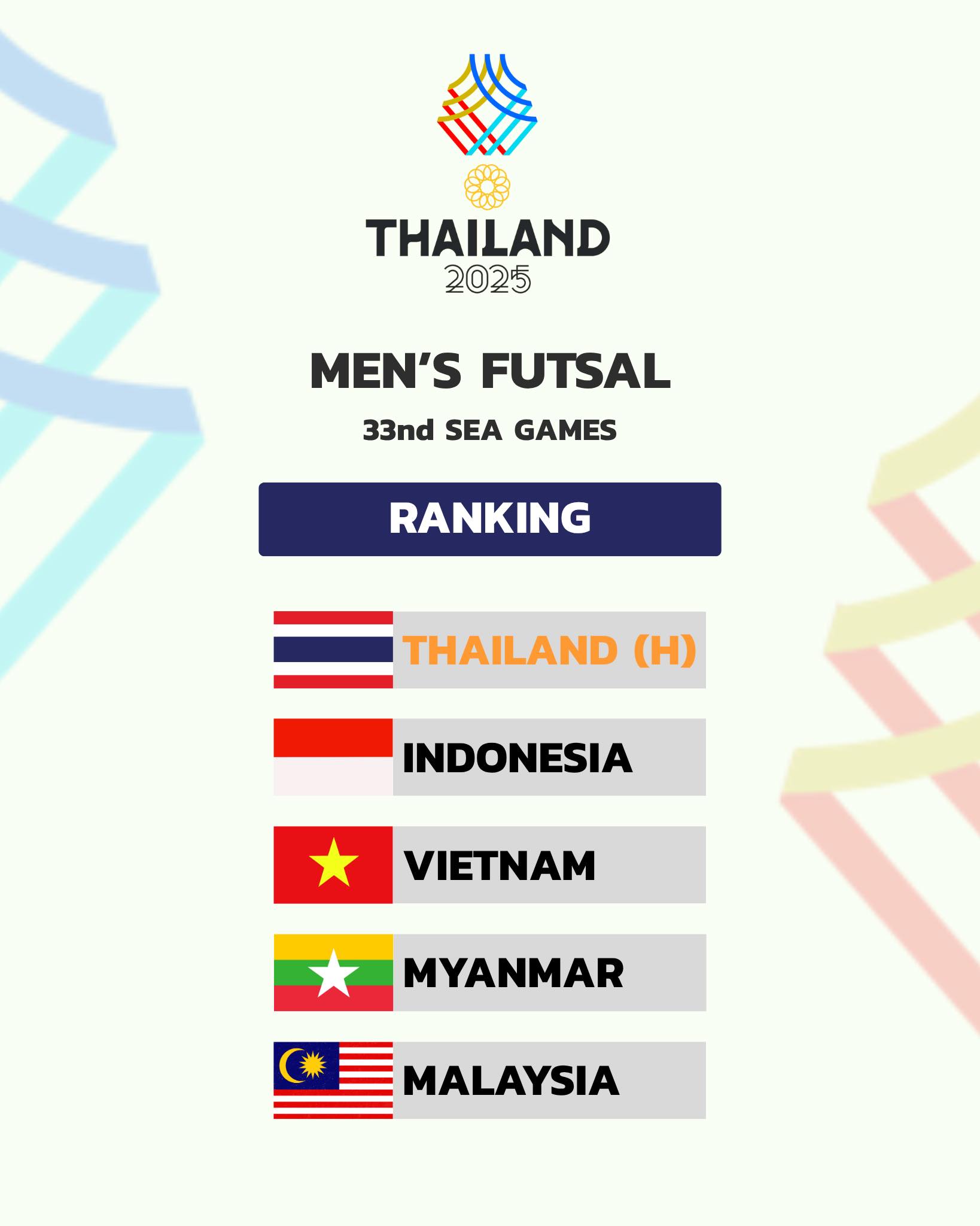 Kết quả bốc thăm SEA Games 33: U22 Việt Nam đối đầu Malaysia, chờ gặp Thái Lan chung kết- Ảnh 4. Kết quả bốc thăm SEA Games 33: U22 Việt Nam đối đầu Malaysia, chờ gặp Thái Lan chung kết- Ảnh 4.