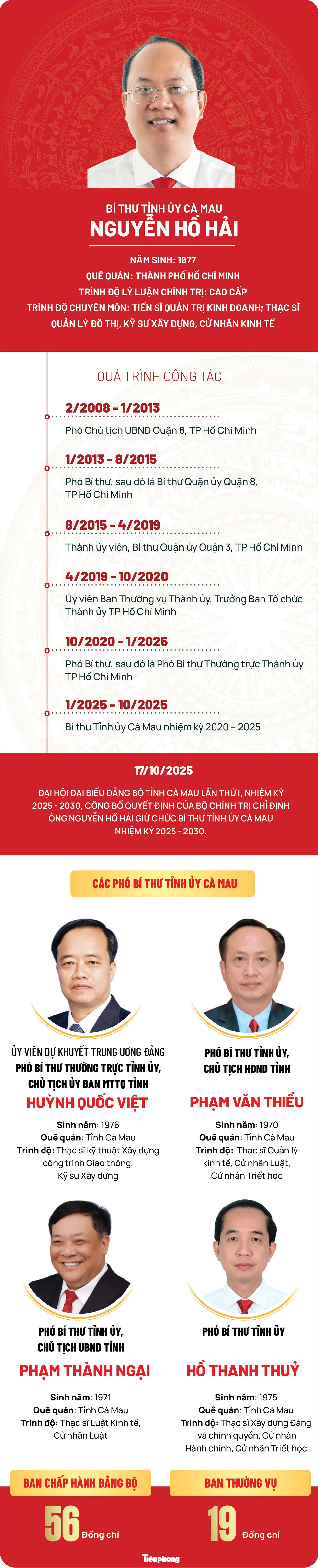 Chi tiết nhân sự Thường trực Tỉnh uỷ Cà Mau nhiệm kỳ 2025 – 2030- Ảnh 1. Chi tiết nhân sự Thường trực Tỉnh uỷ Cà Mau nhiệm kỳ 2025 – 2030- Ảnh 1.