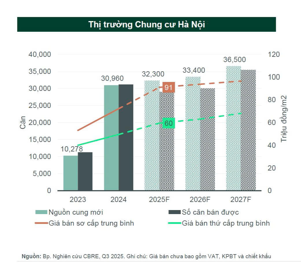 Nghịch lý giá chung cư Hà Nội cao kỷ lục, rất khó để xác định thực chất thanh khoản đến từ đâu?- Ảnh 7. Nghịch lý giá chung cư Hà Nội cao kỷ lục, rất khó để xác định thực chất thanh khoản đến từ đâu?- Ảnh 7.