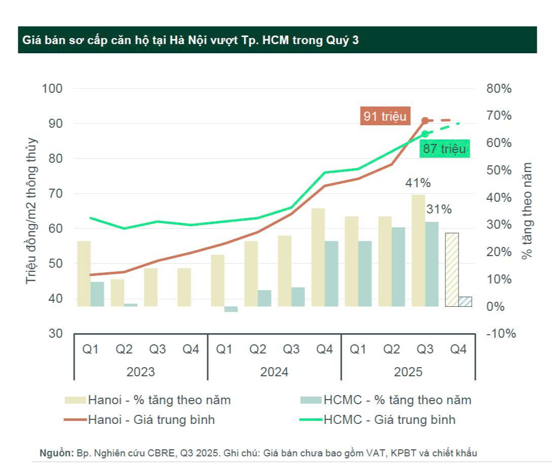 Nghịch lý giá chung cư Hà Nội cao kỷ lục, rất khó để xác định thực chất thanh khoản đến từ đâu?- Ảnh 2. Nghịch lý giá chung cư Hà Nội cao kỷ lục, rất khó để xác định thực chất thanh khoản đến từ đâu?- Ảnh 2.
