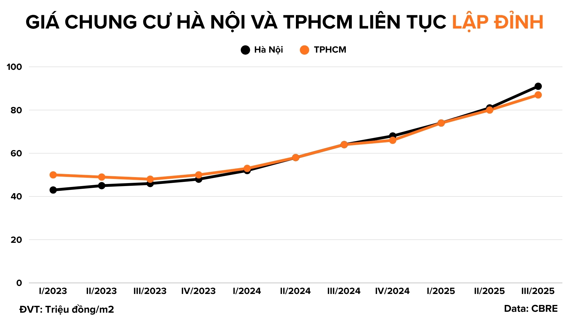 Người mua chung cư từ đầu năm đã lãi tiền tỷ, có nên tiếp tục đầu tư lúc này?- Ảnh 4. Người mua chung cư từ đầu năm đã lãi tiền tỷ, có nên tiếp tục đầu tư lúc này?- Ảnh 4.