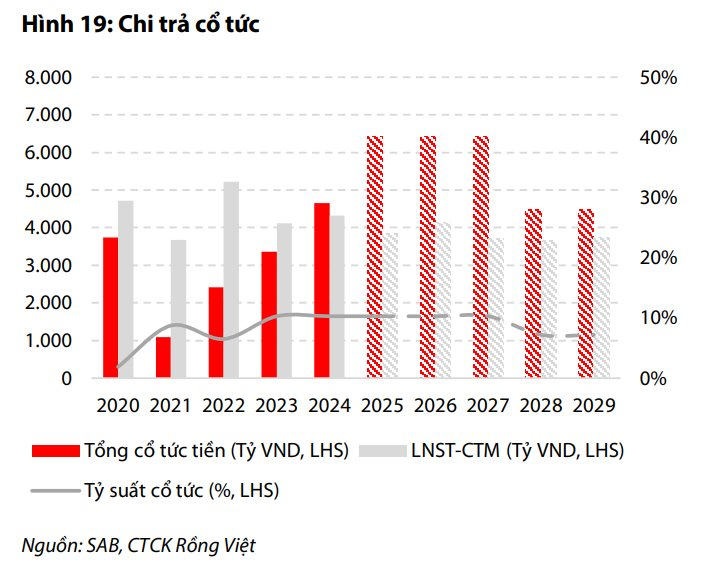 Chi 5 tỷ USD thâu tóm Sabeco, tỷ phú Thái đã nhận về hơn 14.000 tỷ cổ tức: Tiết lộ gánh nặng nợ khiến 'viên ngọc quý' cần tiếp tục trả cổ tức tiền mặt từ 35% đến 50%- Ảnh 1.