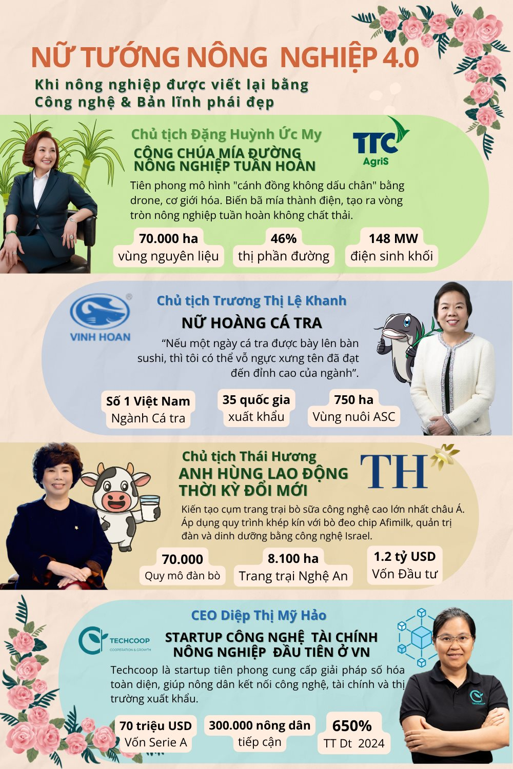 Không còn 'chân lấm tay bùn', đây là 4 nữ tướng đang dùng công nghệ tỷ đô để viết lại luật chơi cho nông nghiệp Việt Nam- Ảnh 1.