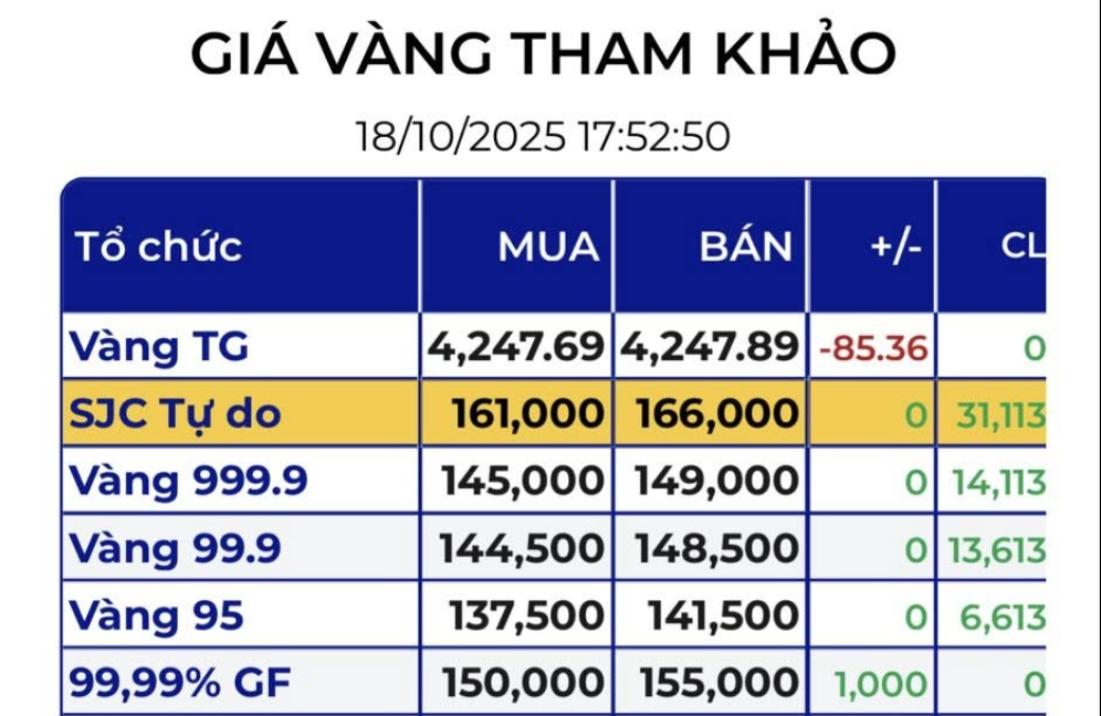 Giá Vàng Miếng Sjc Trên Thị Trường Tự Do Giảm Tới 11 Triệu Đồng Mỗi Lượng- Ảnh 3. Giá Vàng Miếng Sjc Trên Thị Trường Tự Do Giảm Tới 11 Triệu Đồng Mỗi Lượng- Ảnh 3.